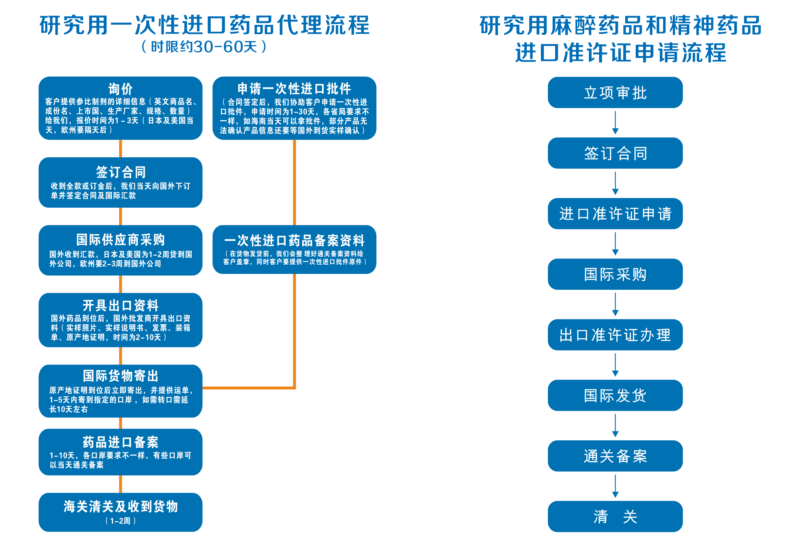 流程表 全